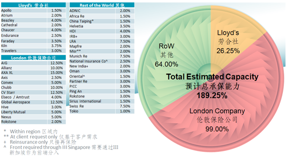 航空险市场承保能力情况分析