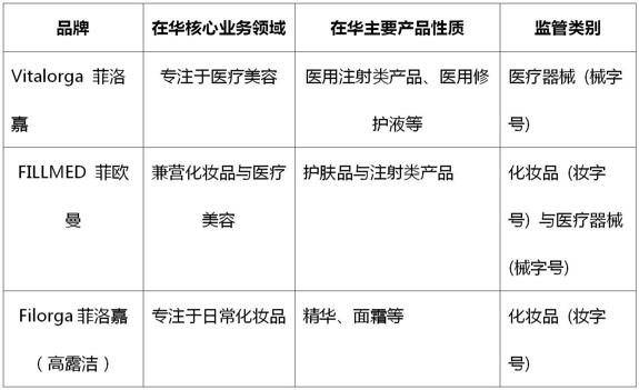 Vitalorga、Filorga与FILLMED：关于“菲洛嘉”品牌的独立关系说明