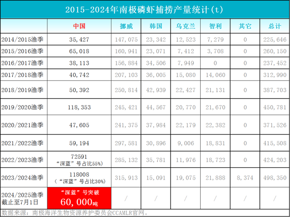 首超6万吨！