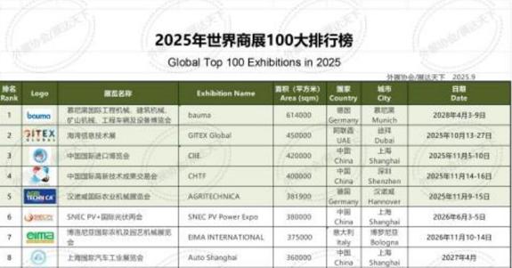 2025年世界商展100大榜单发布：中国会展业崛起，全球格局重塑