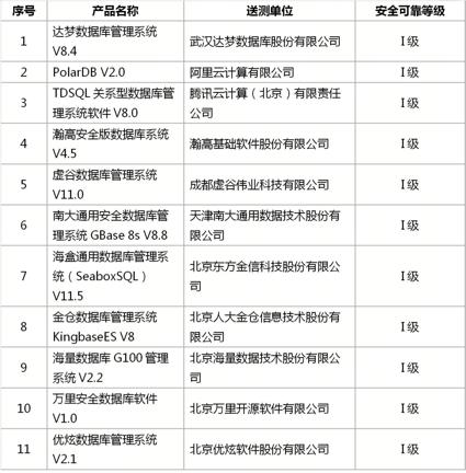 数据库篇｜信创目录上的数据库都有哪些？